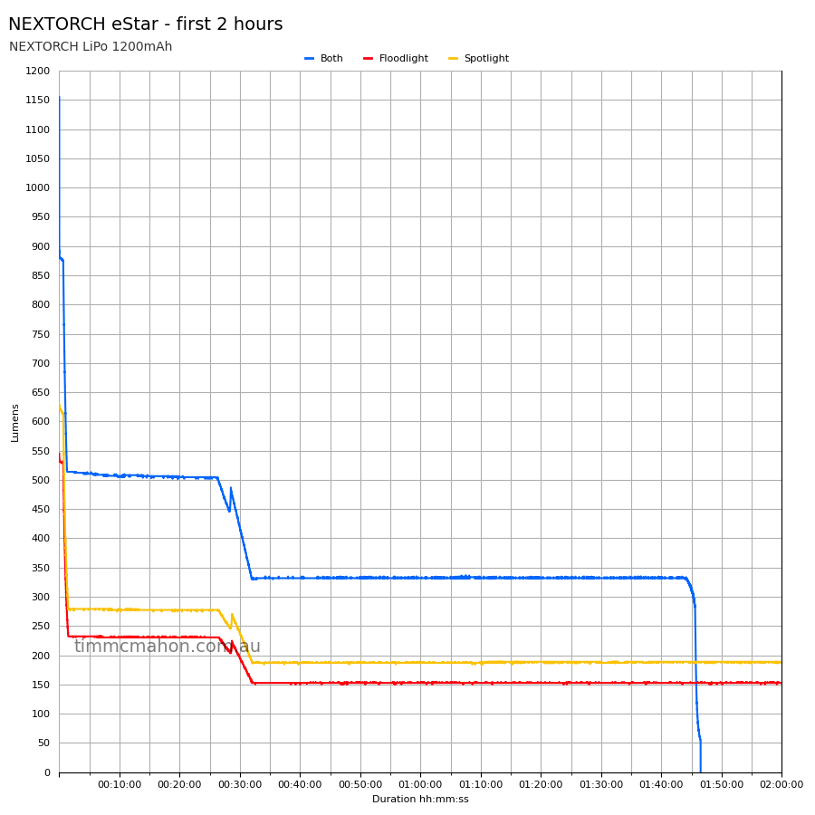 NEXTORCH eStar Both first 2 hours runtime graph